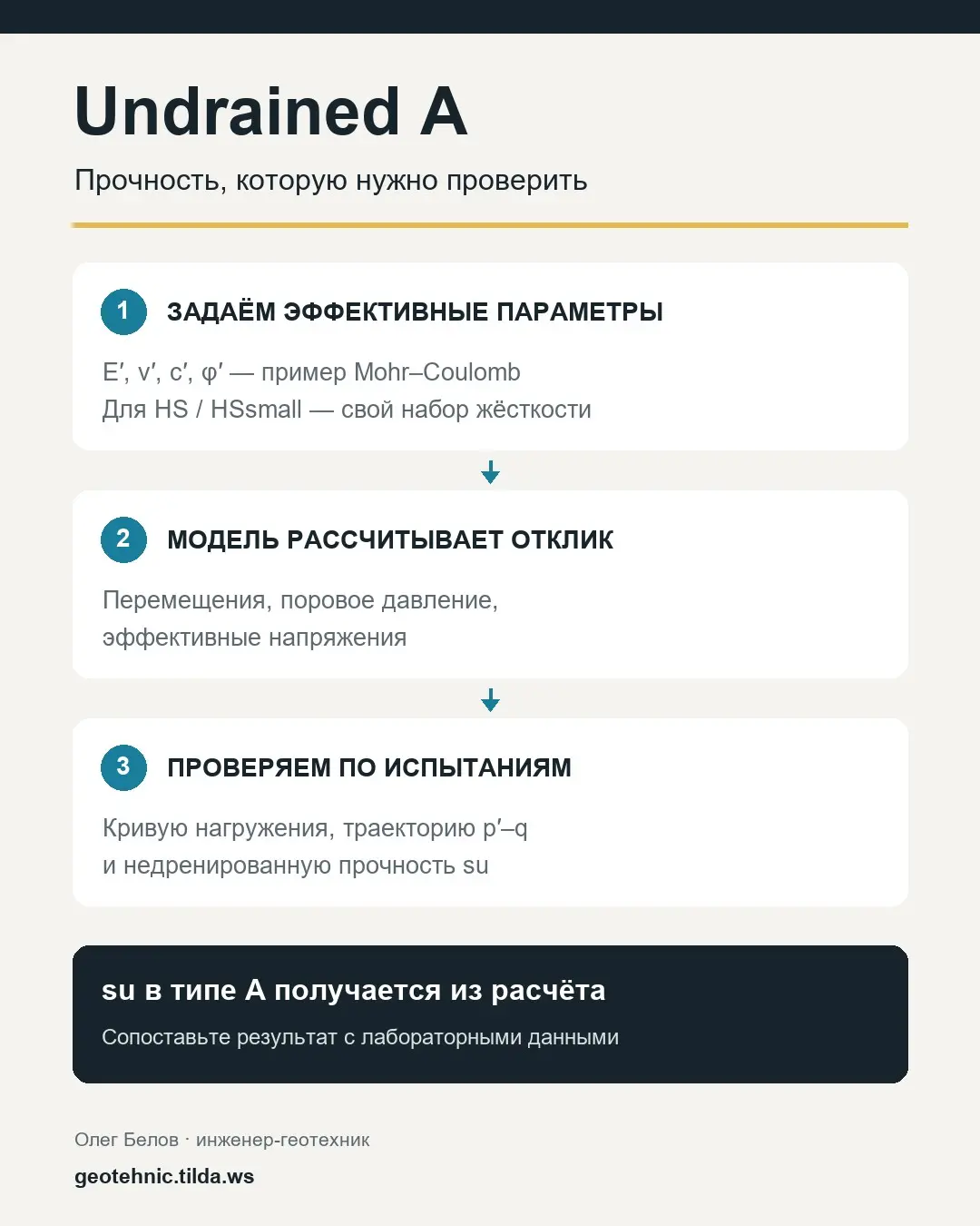💧 Undrained A в PLAXIS: прочность, которую нужно проверить | Сетка — социальная сеть от hh.ru