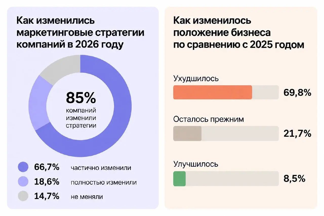 85% компаний пришлось менять маркетинговые стратегии в 2026 году
Премия «Проксима» опросила 129 маркетологов из более чем 100 компаний-рекламодателей | Сетка — социальная сеть от hh.ru