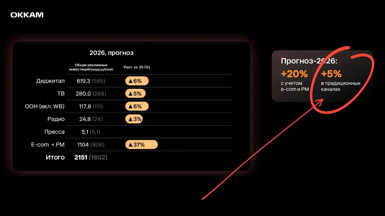 🤔А плюс 5% в традиционных каналах год к году! Вы только поглядите! Это, например, прогноз ОККАМ по итогам 2026-го | Сетка — социальная сеть от hh.ru