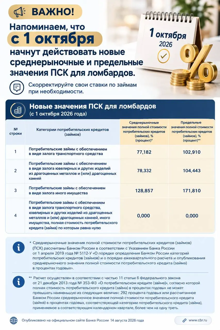 Напоминаем, что с 1 октября начнут действовать новые среднерыночные и предельные значения ПСК для ломбардов.
Скорректируйте свои ставки по займам при необходимости | Сетка — социальная сеть от hh.ru