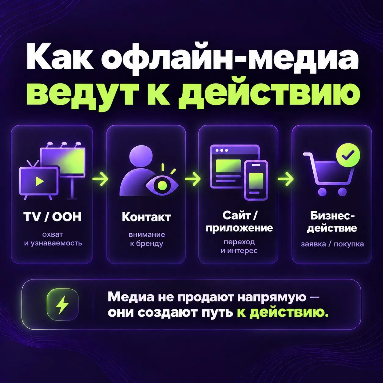 Performance — это не список digital-каналов | Сетка — социальная сеть от hh.ru