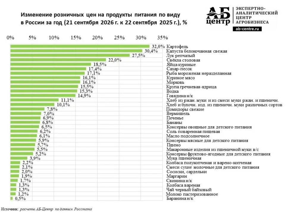 Борщ превратился в блюдо для богатых всего за год. Все основные ингредиенты резко подорожали. Рекордсмены — картофель и капуста, рост цен более чем на 30%. | Сетка — социальная сеть от hh.ru