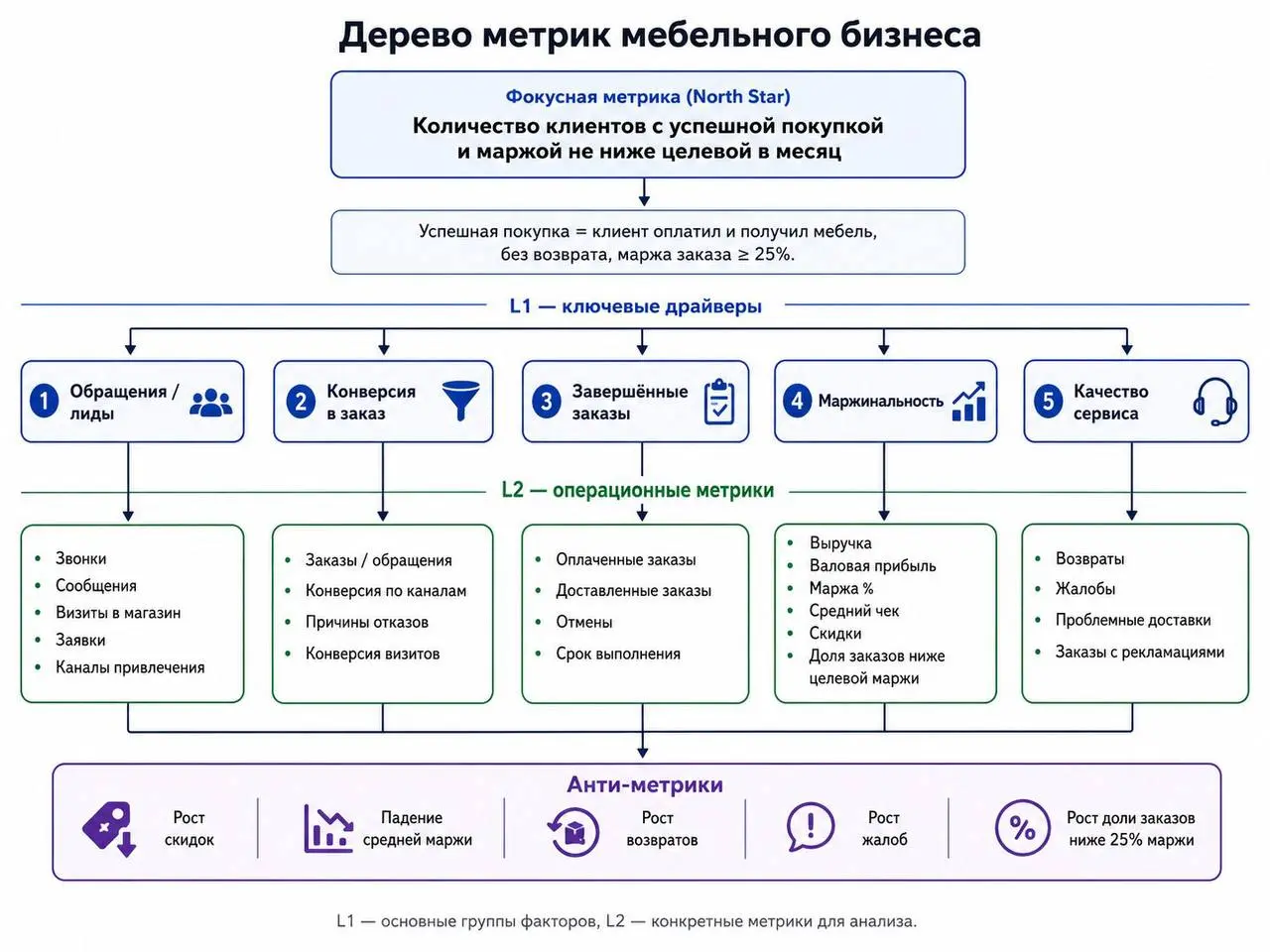 С учеником на менторинге проработали задание по созданию дерева метрик - как результат он реализовал это для своего бизнеса.
В аналитике нельзя делать глобальный вывод по одной метрике | Сетка — социальная сеть от hh.ru