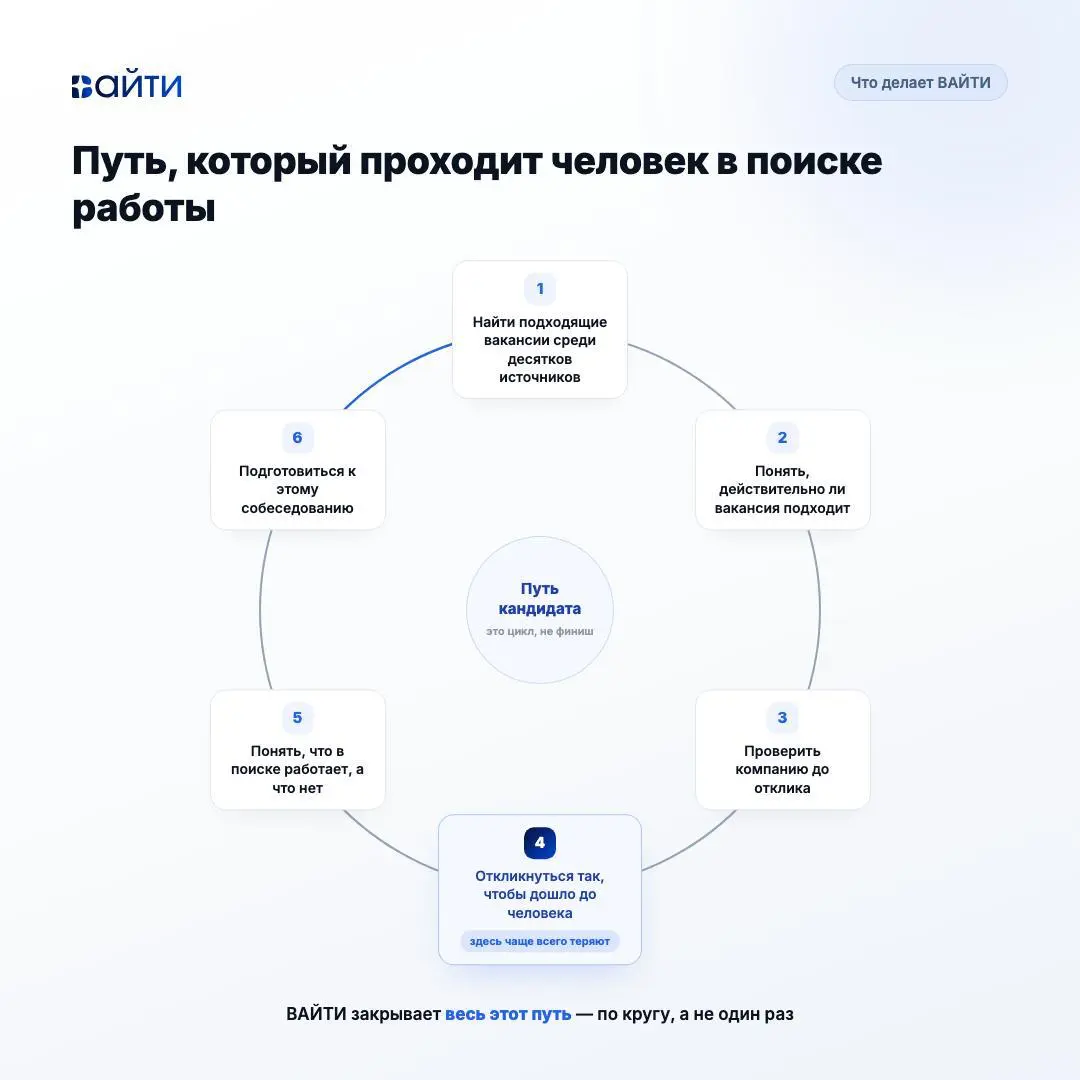 🔵 Что делает Вайти? | Сетка — социальная сеть от hh.ru