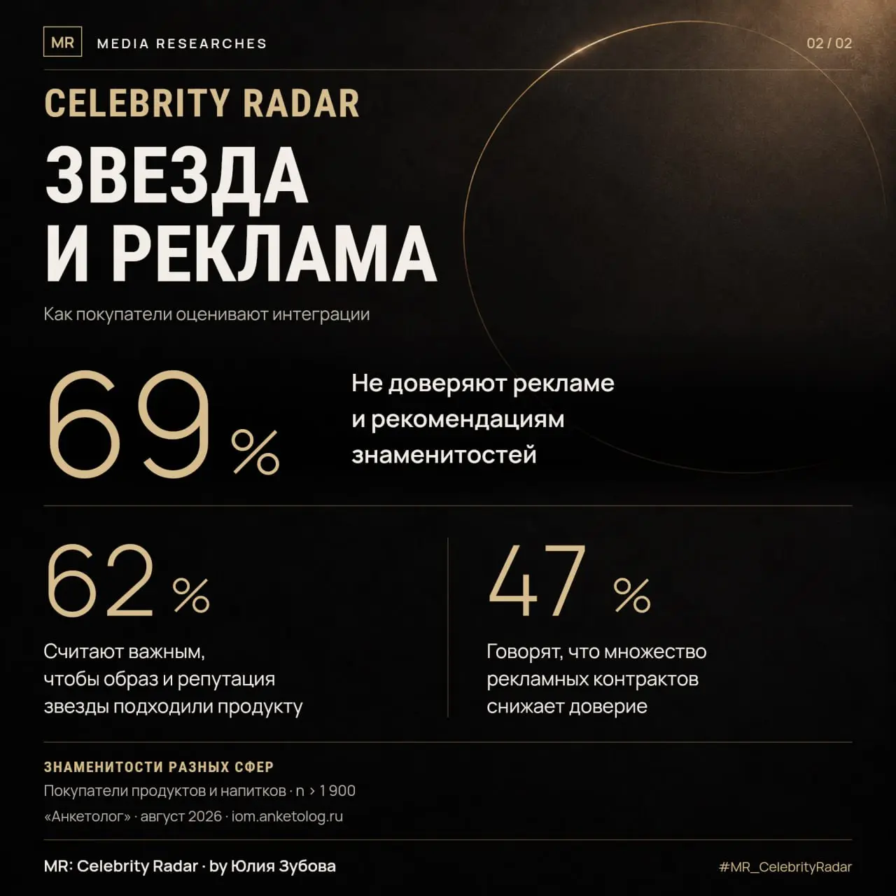 🧬 MR: Celebrity Radar
➡️ Чемпионы доверия: что цифры говорят о спортивных звёздах в рекламе
В летнем рейтинге РОМИР снова лидируют Александр Овечкин и Дмитрий Губерниев | Сетка — социальная сеть от hh.ru