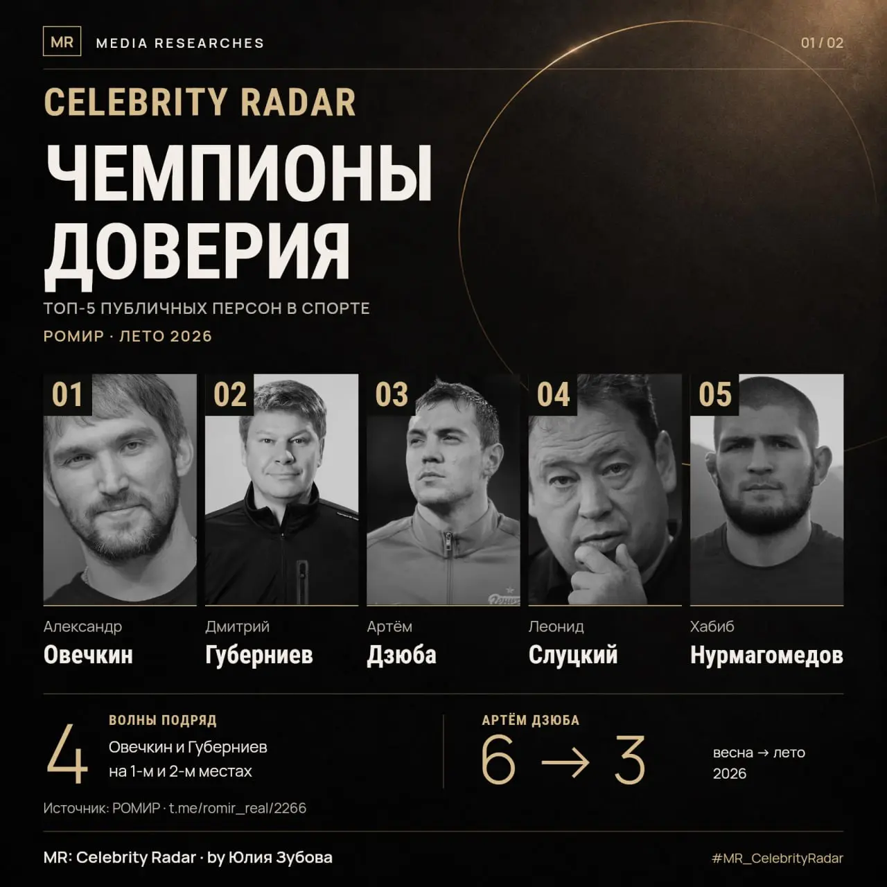 🧬 MR: Celebrity Radar
➡️ Чемпионы доверия: что цифры говорят о спортивных звёздах в рекламе
В летнем рейтинге РОМИР снова лидируют Александр Овечкин и Дмитрий Губерниев | Сетка — социальная сеть от hh.ru