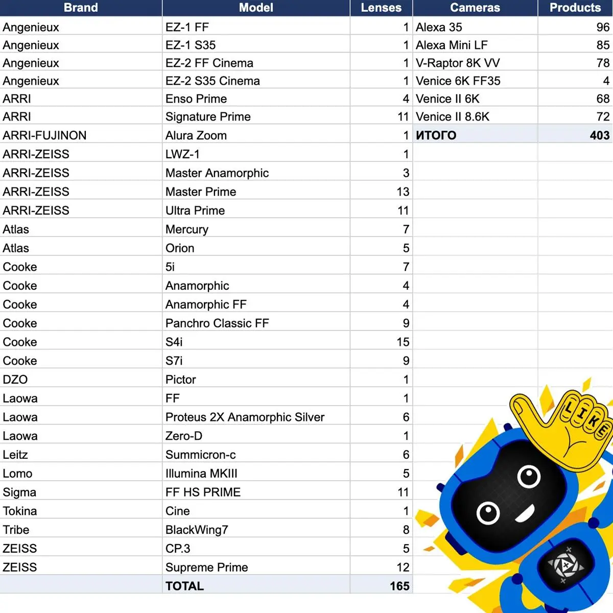 🚀 197 новых объективов уже доступны в GridsDB
Мы добавили 165 новых объективов для камер:
ARRI Alexa 35, Alexa Mini LF, RED V-Raptor 8K VV, Sony Venice 6K FF35, Venice II 6K и Venice II 8.6K | Сетка — социальная сеть от hh.ru