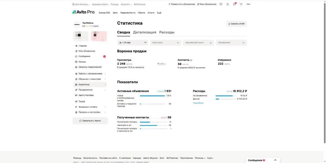 #КЕЙСАВИТО по мебели: сократили число объявлений и увеличили количество контактов
💬Ниша: мебель
Формат работы: пришла в действующий проект
Что было ❓
В марте в аккаунте было 1 931 активное объявление,... | Сетка — социальная сеть от hh.ru
