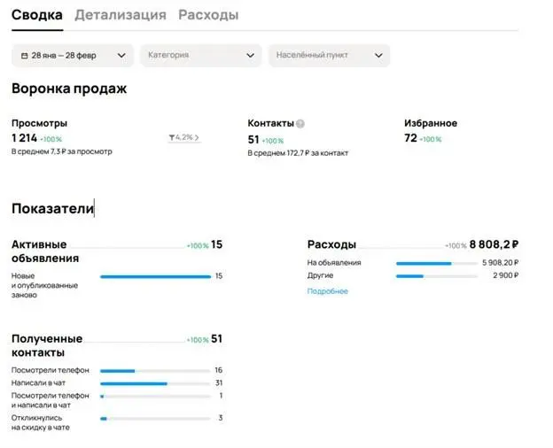 #КЕЙСАВИТО по клубнике в шоколаде: 51 контакт после запуска с нуля
💬Ниша: клубника в шоколаде
География: Тюмень
Средний чек: 1 500 ₽
Что было ❓
Для проекта нужно было выйти на Авито с нуля и получить ... | Сетка — социальная сеть от hh.ru