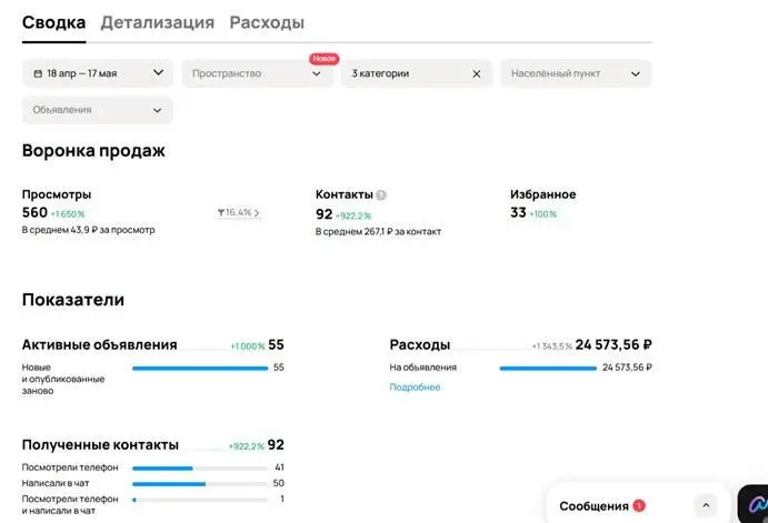 #КЕЙСАВИТО для агентства недвижимости: 92 контакта за месяц
💬Ниша: выкуп квартир под реализацию и риелторские услуги
География: Москва
Объекты: только квартиры
Что было ❓
Агентству недвижимости нужны ... | Сетка — социальная сеть от hh.ru