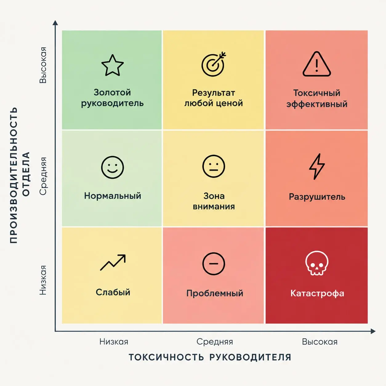 9-box руководителя
Все мы знаем инструмент 9-box для сотрудника, совмещающий производительность и потенциал.
Но есть проблема, которую можно решать аналогом 9-box уже для руководителя | Сетка — социальная сеть от hh.ru