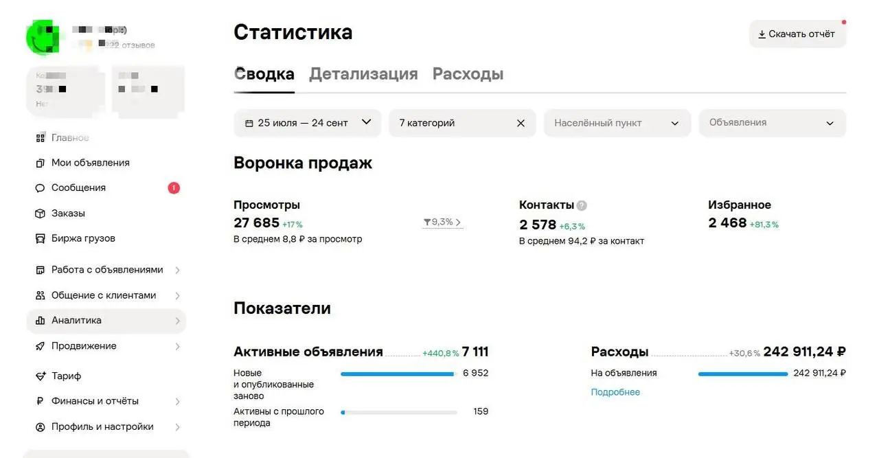 #КЕЙСАВИТО по цифровым товарам: перестроили кабинет и получили 2 578 контактов
💬Ниша: цифровые товары и подписки
Период статистики: 25 июля — 24 сентября
Что было ❓
На старте проекта в кабинете было 1... | Сетка — социальная сеть от hh.ru