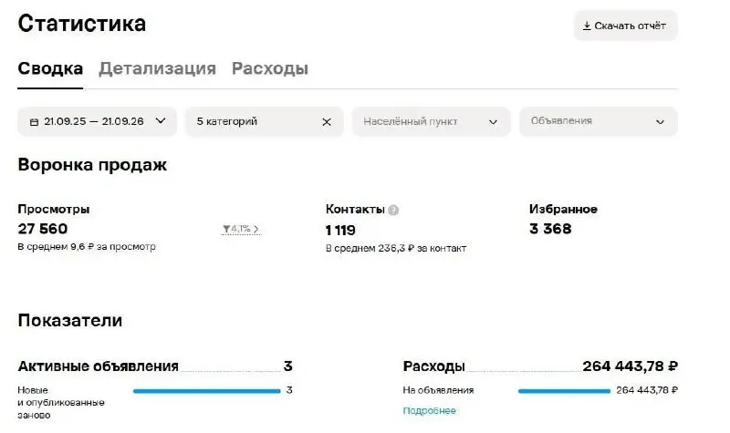 #КЕЙСАВИТО по реконструкции волос: 1 119 контактов за год
💬Ниша: студия реконструкции волос
География: Москва
Срок работы: с открытия студии в ноябре 2024 года, почти два года
Услуги: нанопластика, ке... | Сетка — социальная сеть от hh.ru