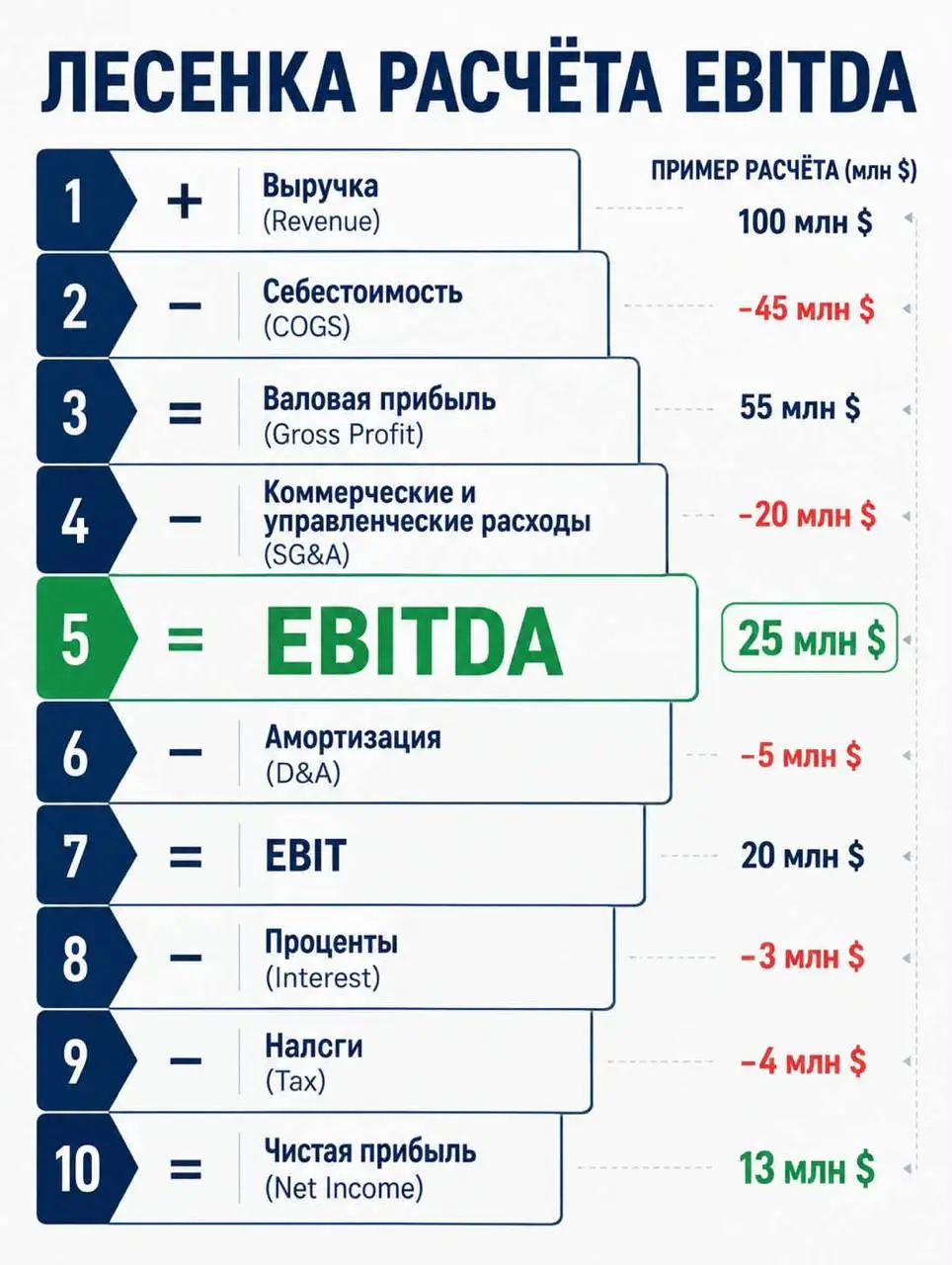 В промышленности самая коварная ступенька — амортизация. EBITDA красивая ровно до года, когда пора менять насосы и компрессоры на всей линии.
Полностью согласен с Чарли Мангером касательно Ebitda | Сетка — социальная сеть от hh.ru