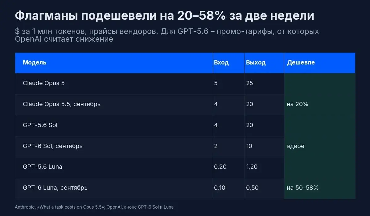 За две недели подешевели обе флагманские линейки. У Anthropic вышел Opus 5.5: вход и выход дешевле примерно на 20%, чтение из кэша – на 60% | Сетка — социальная сеть от hh.ru