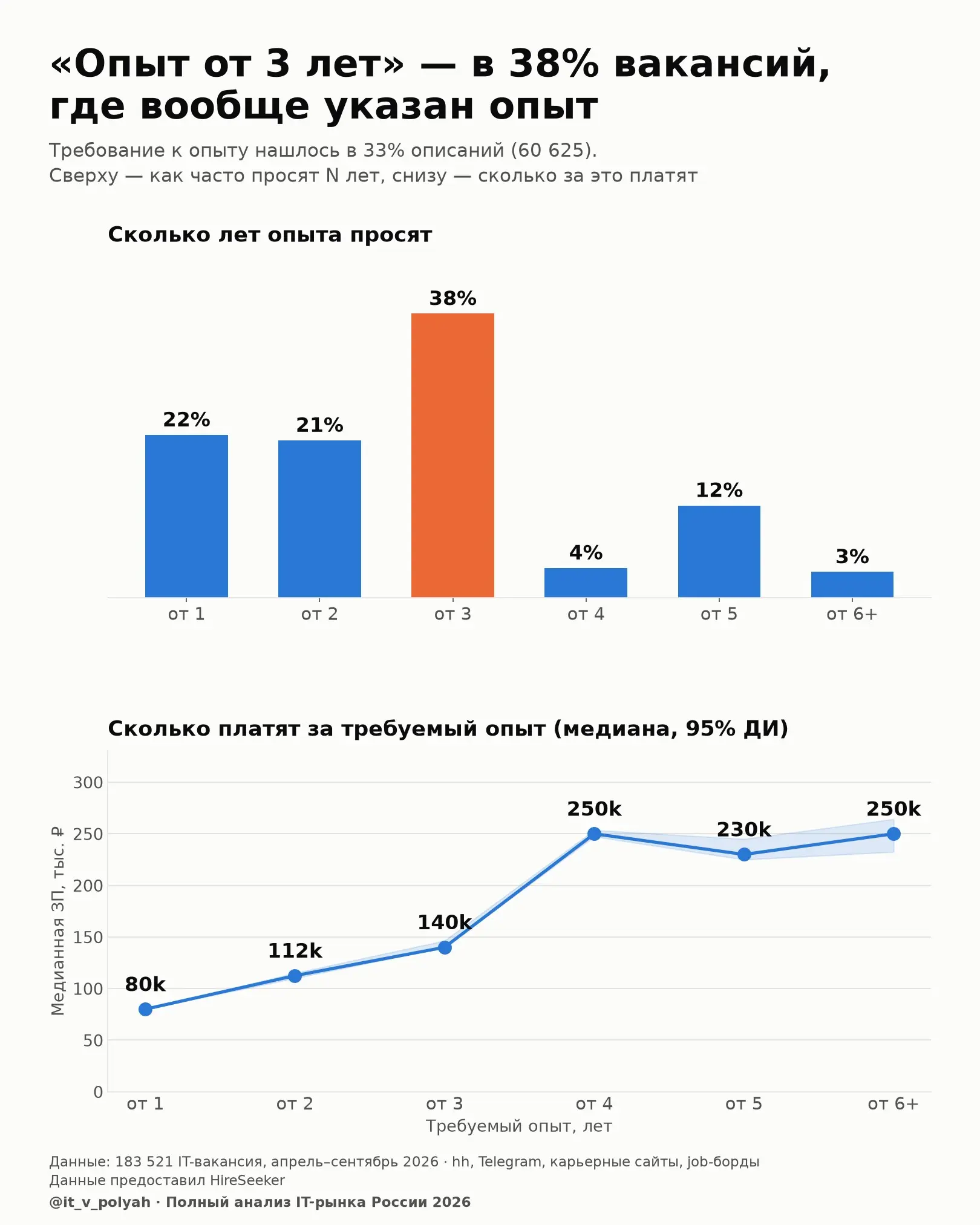 Опыт от 3-х лет - в 38% IT вакансий | Сетка — социальная сеть от hh.ru