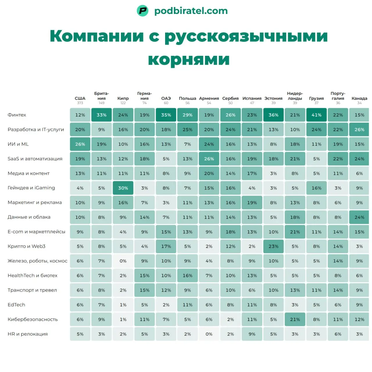 Достал датасет из 835 технологических компаний с русскими корнями по странам и секторам. И вот что интересного нашел:
1 Можно попасть в один из хабов релокации и использовать его как трамплин в США | Сетка — социальная сеть от hh.ru