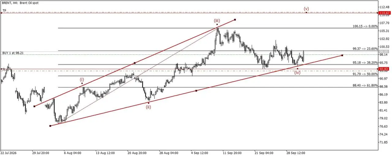Нефть Brent, H4
На графике спот. Импульс размечен: (i) в начале августа, (ii) у основания канала в конце августа, (iii) в пике $106,15, (iv) на $93,83. Цель (v) вынесена на $110,67 | Сетка — социальная сеть от hh.ru