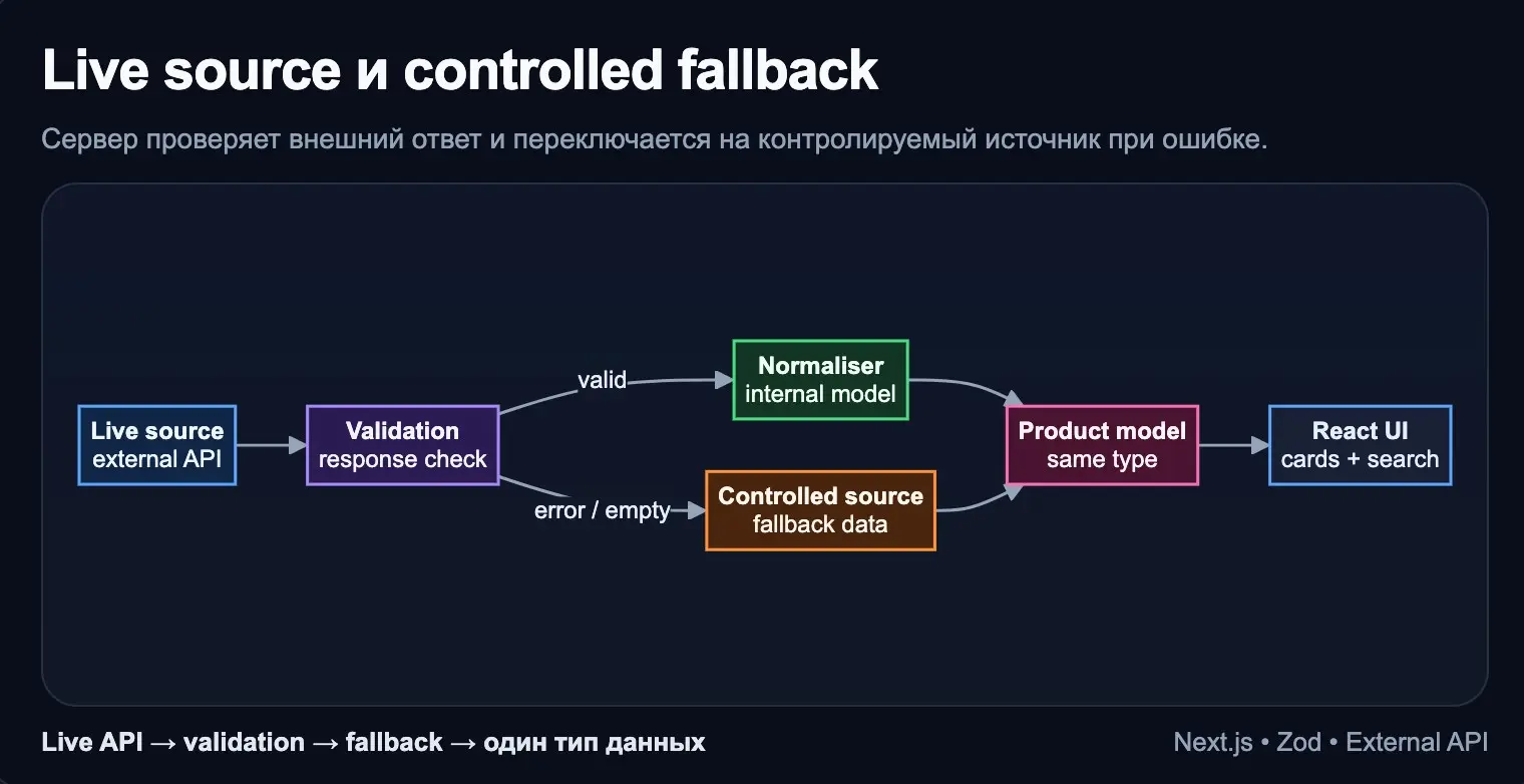 Next.js, live source и controlled fallback | Сетка — социальная сеть от hh.ru