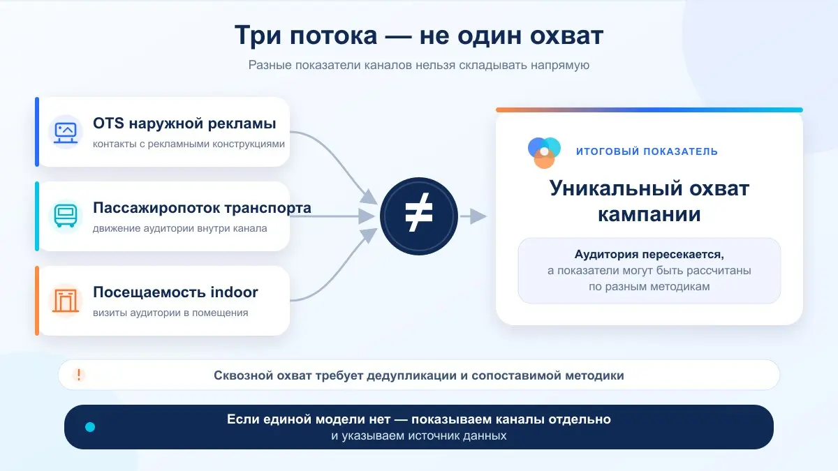Наружную рекламу, indoor и транспорт часто планируют как три отдельных мира. Три закупки, три таблицы, иногда — три одинаковых макета.
Но человек не перемещается по столбцам медиаплана | Сетка — социальная сеть от hh.ru