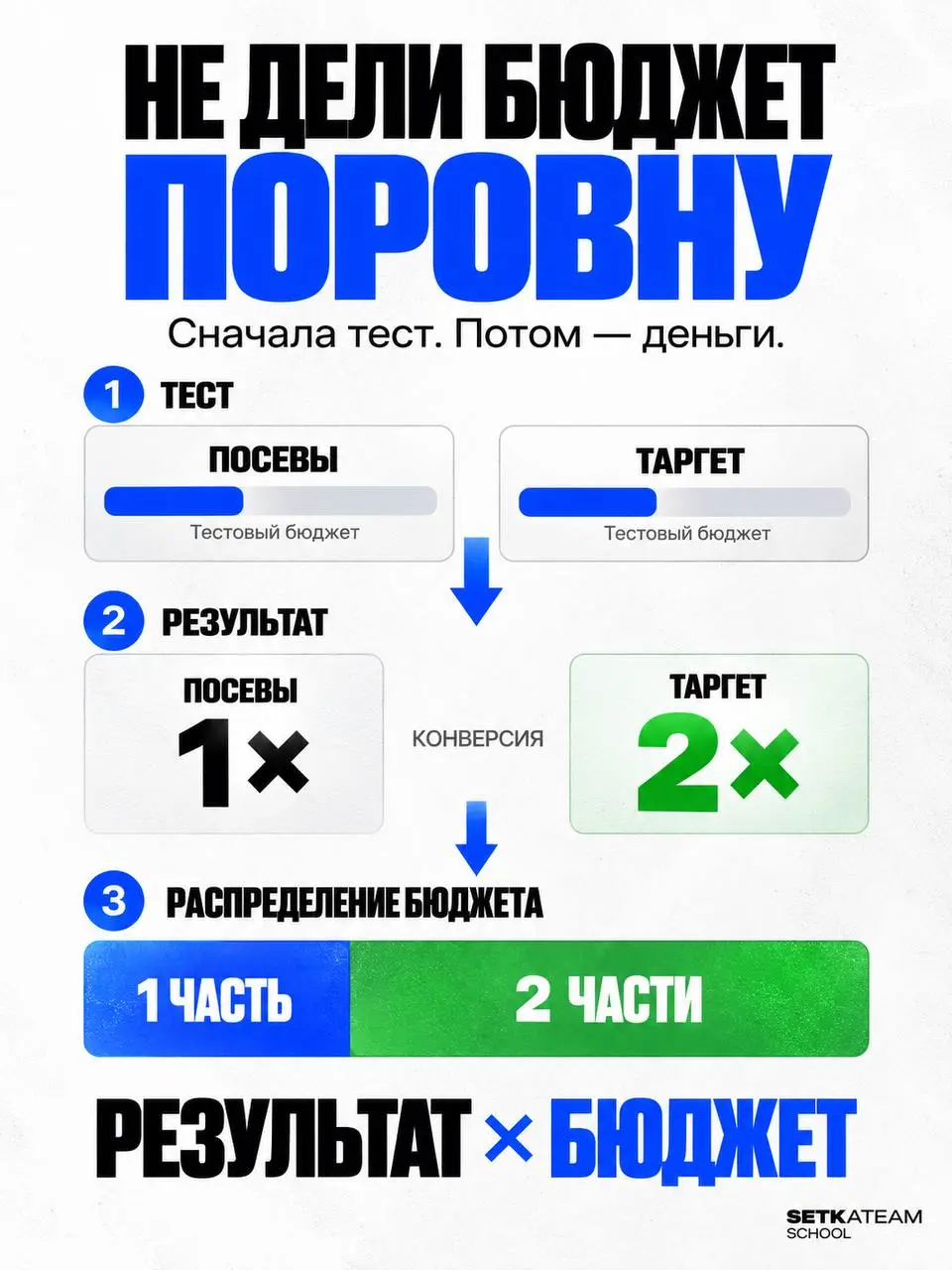 Распределять рекламный бюджет поровну — тупая идея
🗣Перед тем как нормально заливать бюджет в рекламу, мы сначала тестируем разные источники и смотрим, что они вообще нам дают | Сетка — социальная сеть от hh.ru