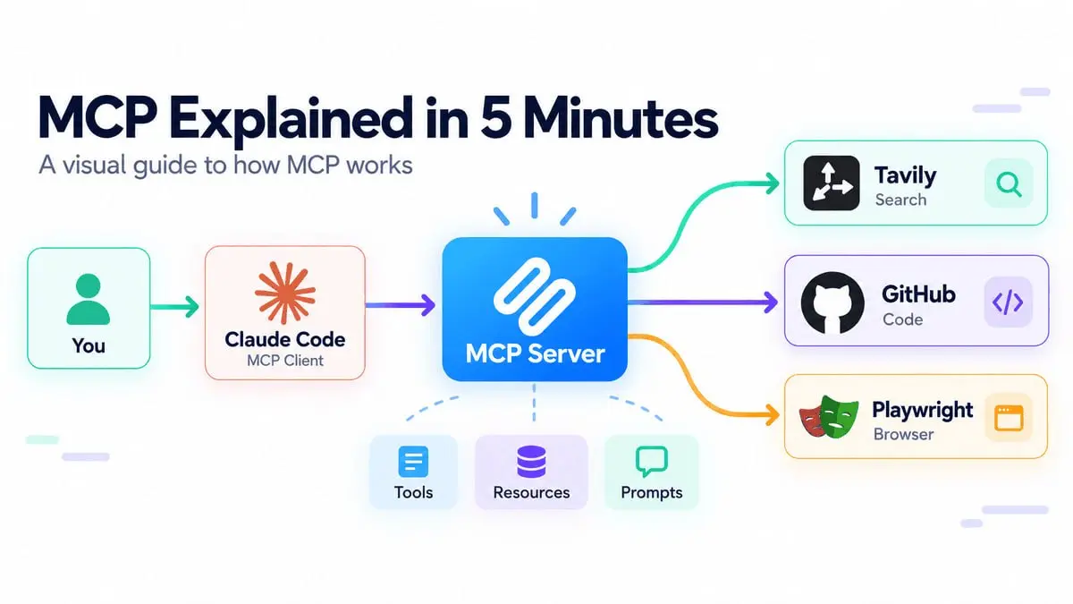 MCP: объяснение за 5 минут
Визуальное руководство по MCP, объясняющее принцип его работы, способы использования с Claude Code, Tavily, GitHub и Playwright, а также нововведения, представленные в виде ... | Сетка — социальная сеть от hh.ru