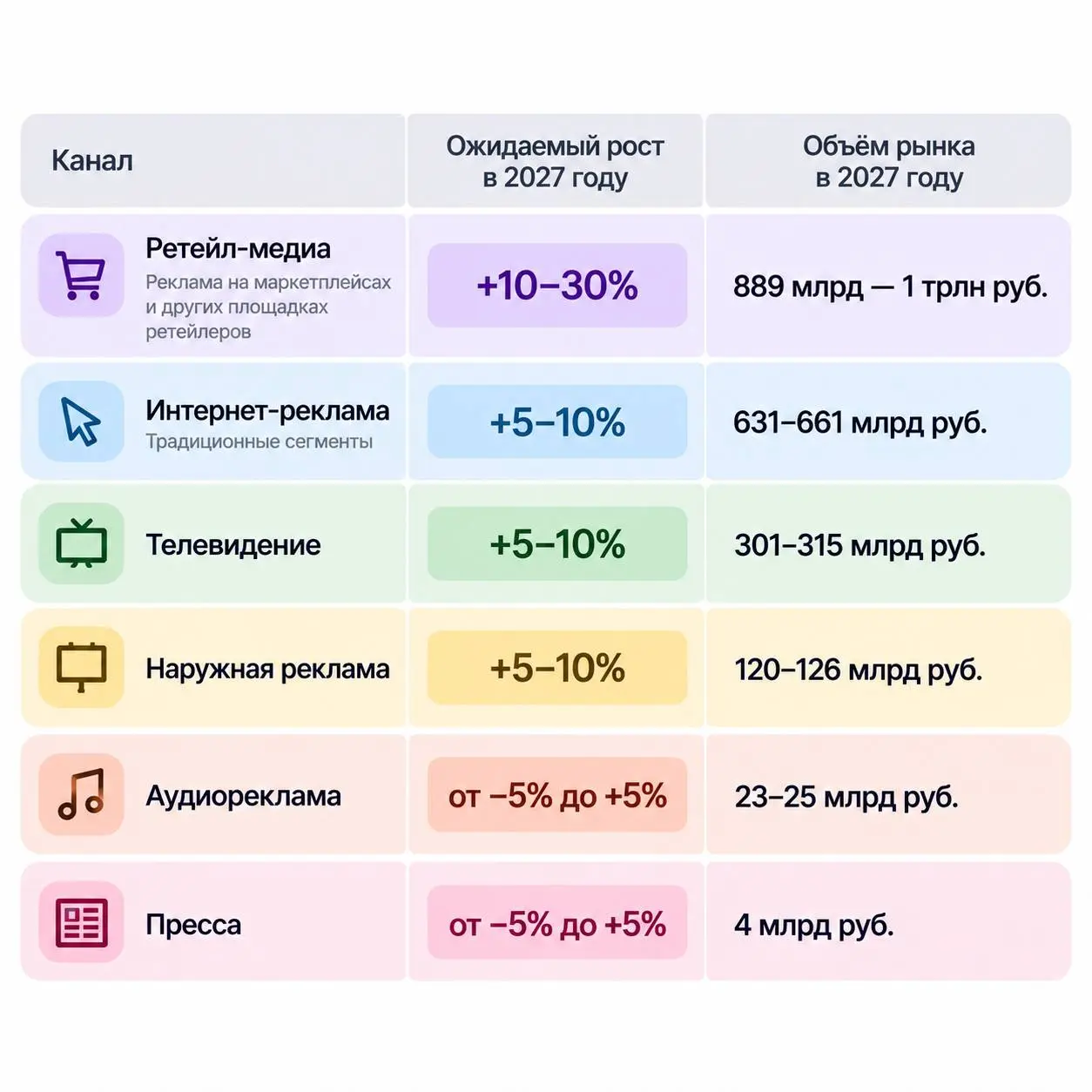 Рекламный рынок России может превысить 2 трлн рублей в 2027 году
По прогнозу группы «Родная речь», объём рынка достигнет 2–2,1 трлн рублей | Сетка — социальная сеть от hh.ru