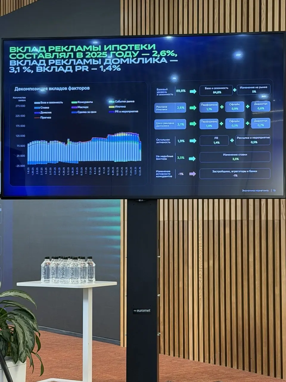 Где лежат 89,8% маркетинга
Реклама ипотеки Сбера в 2025 году дала 2,6% заявок. Реклама Домклика — ещё 3,1%, PR — 1,4%. ROI рекламы ипотеки при этом 460% | Сетка — социальная сеть от hh.ru