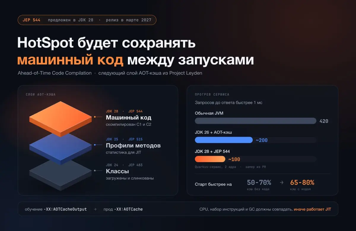 JEP 544: JVM будет сохранять машинный код между запусками | Сетка — социальная сеть от hh.ru