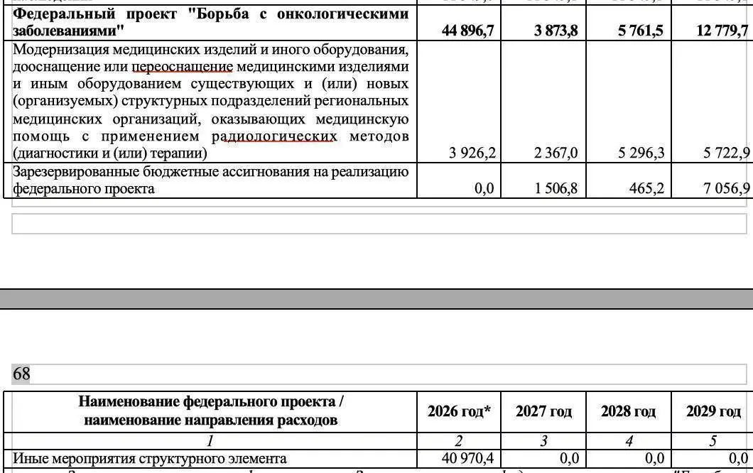 Власти России почти в 12 раз сократят финансирование борьбы с раком
На федеральный проект в 2027 году планируют направить 3,9 миллиарда рублей – против 44,9 миллиардов рублей в 2026 году и 148,5 милли... | Сетка — социальная сеть от hh.ru