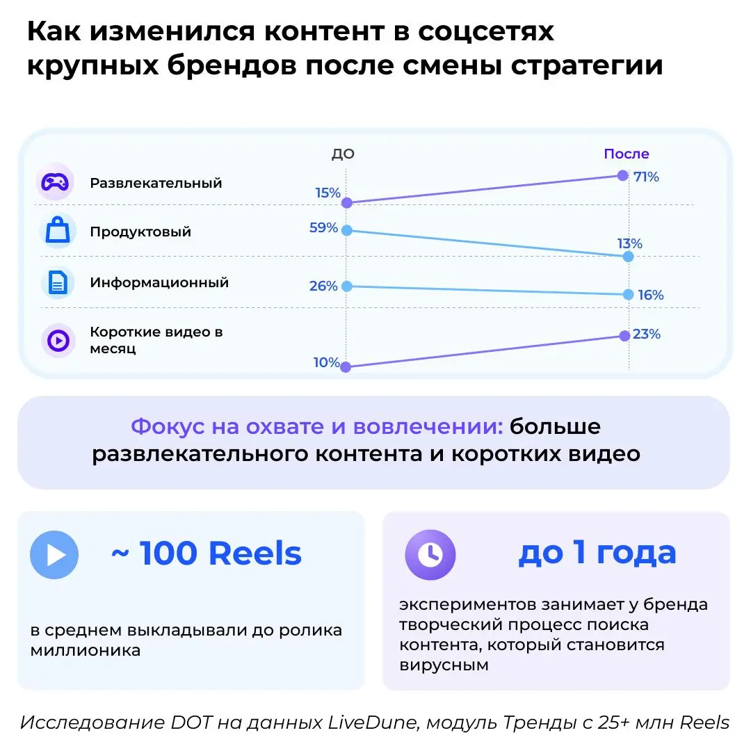 Я скорблю над нашим SMM
Соцсети испортили не только «молодёжь», которая теперь записывает видосы про «жизнь, которой я боюсь» (а там обычная нормальная жизнь) и теперь каждый ждёт сиюминутного успеха,... | Сетка — социальная сеть от hh.ru