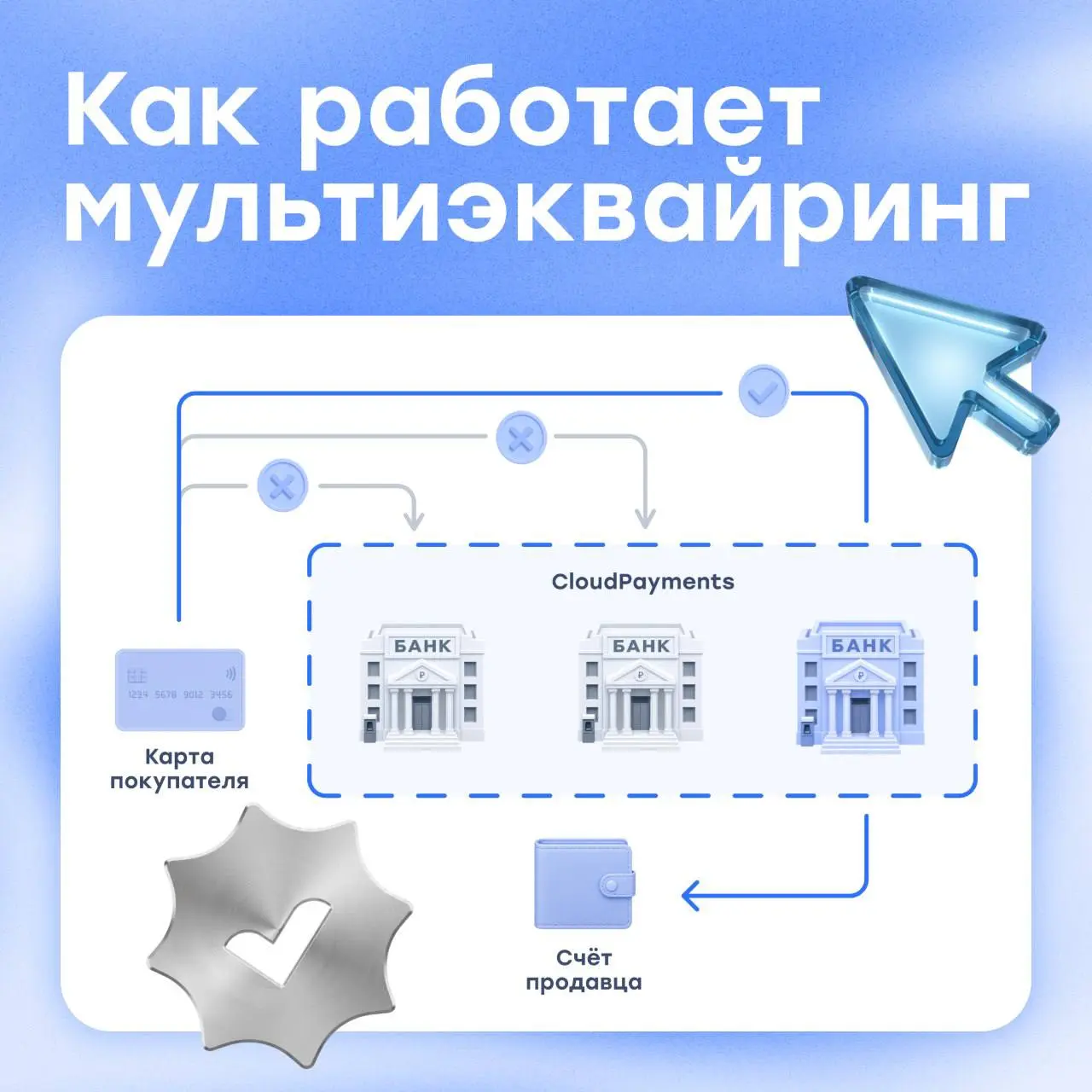Кому нужен мультиэквайринг?
Когда бизнесу важно получать больше успешных платежей, на помощь приходит мультиэквайринг — это возможность работать с несколькими банками-эквайерами через один платёжный с... | Сетка — социальная сеть от hh.ru