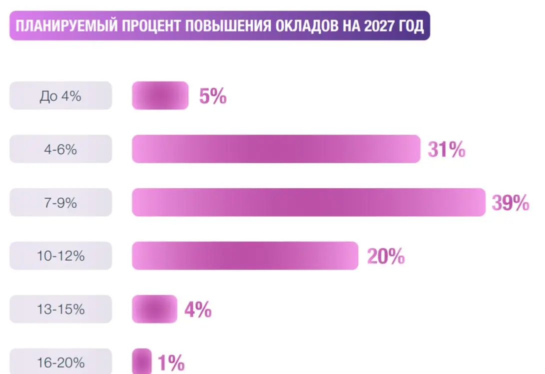 Свежий обзор рынка труда и зарплат от Antal.
Поделюсь основными мыслями, которые забрала⤵️
🔘Подбор:
Основной источник найма для топ уровня – профессиональные контакты, фокус на нетворк обязателен | Сетка — социальная сеть от hh.ru