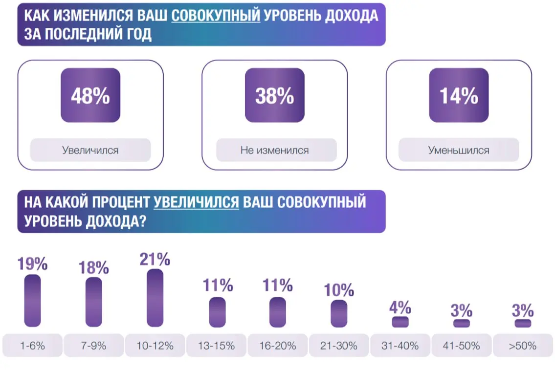 Свежий обзор рынка труда и зарплат от Antal.
Поделюсь основными мыслями, которые забрала⤵️
🔘Подбор:
Основной источник найма для топ уровня – профессиональные контакты, фокус на нетворк обязателен | Сетка — социальная сеть от hh.ru
