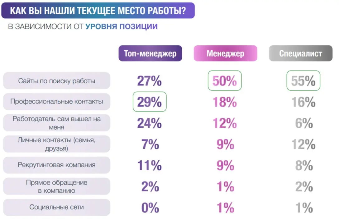 Свежий обзор рынка труда и зарплат от Antal.
Поделюсь основными мыслями, которые забрала⤵️
🔘Подбор:
Основной источник найма для топ уровня – профессиональные контакты, фокус на нетворк обязателен | Сетка — социальная сеть от hh.ru