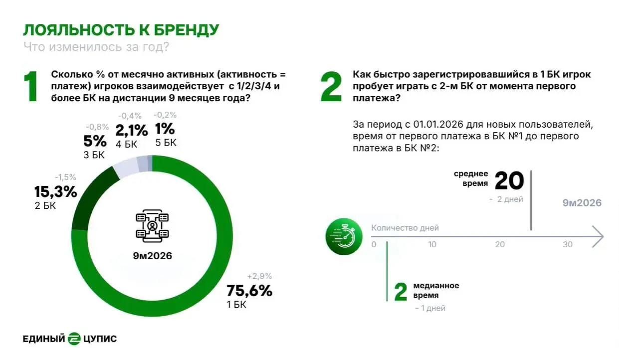 😳 Рынок упадет на 5%, активных игроков < 3 млн, депозиты летят вниз!
Из презентации ЕЦУПИС на Форуме «Азартные игры: отчисления на спорт»:
◾Клиентская база (слайд 1-2)


2,7 млн активных и 245к новых ... | Сетка — социальная сеть от hh.ru