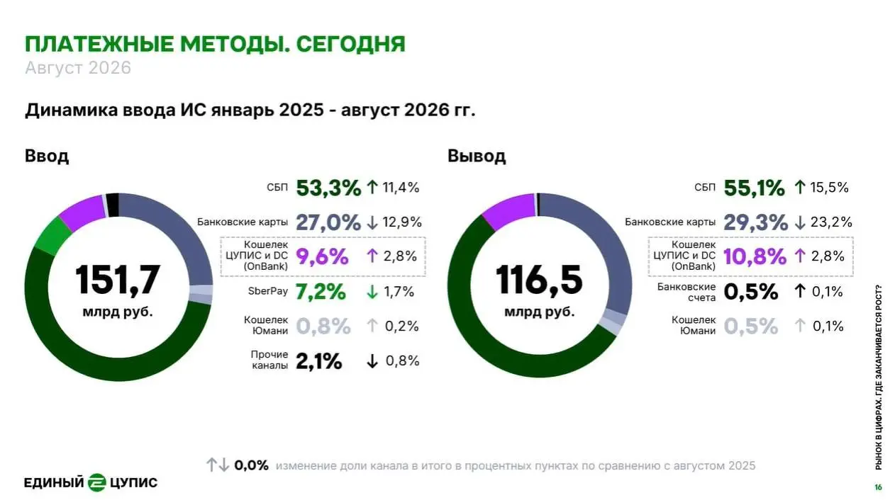 😳 Рынок упадет на 5%, активных игроков < 3 млн, депозиты летят вниз!
Из презентации ЕЦУПИС на Форуме «Азартные игры: отчисления на спорт»:
◾Клиентская база (слайд 1-2)


2,7 млн активных и 245к новых ... | Сетка — социальная сеть от hh.ru