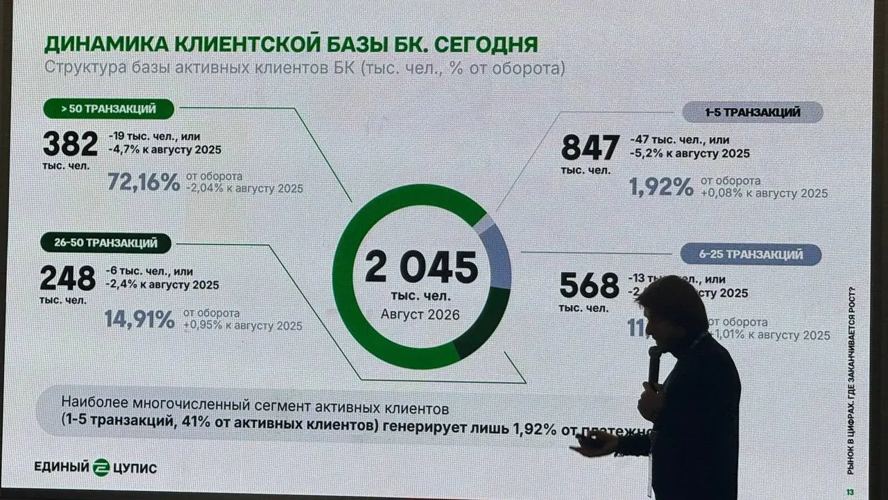 😳 Рынок упадет на 5%, активных игроков < 3 млн, депозиты летят вниз!
Из презентации ЕЦУПИС на Форуме «Азартные игры: отчисления на спорт»:
◾Клиентская база (слайд 1-2)


2,7 млн активных и 245к новых ... | Сетка — социальная сеть от hh.ru