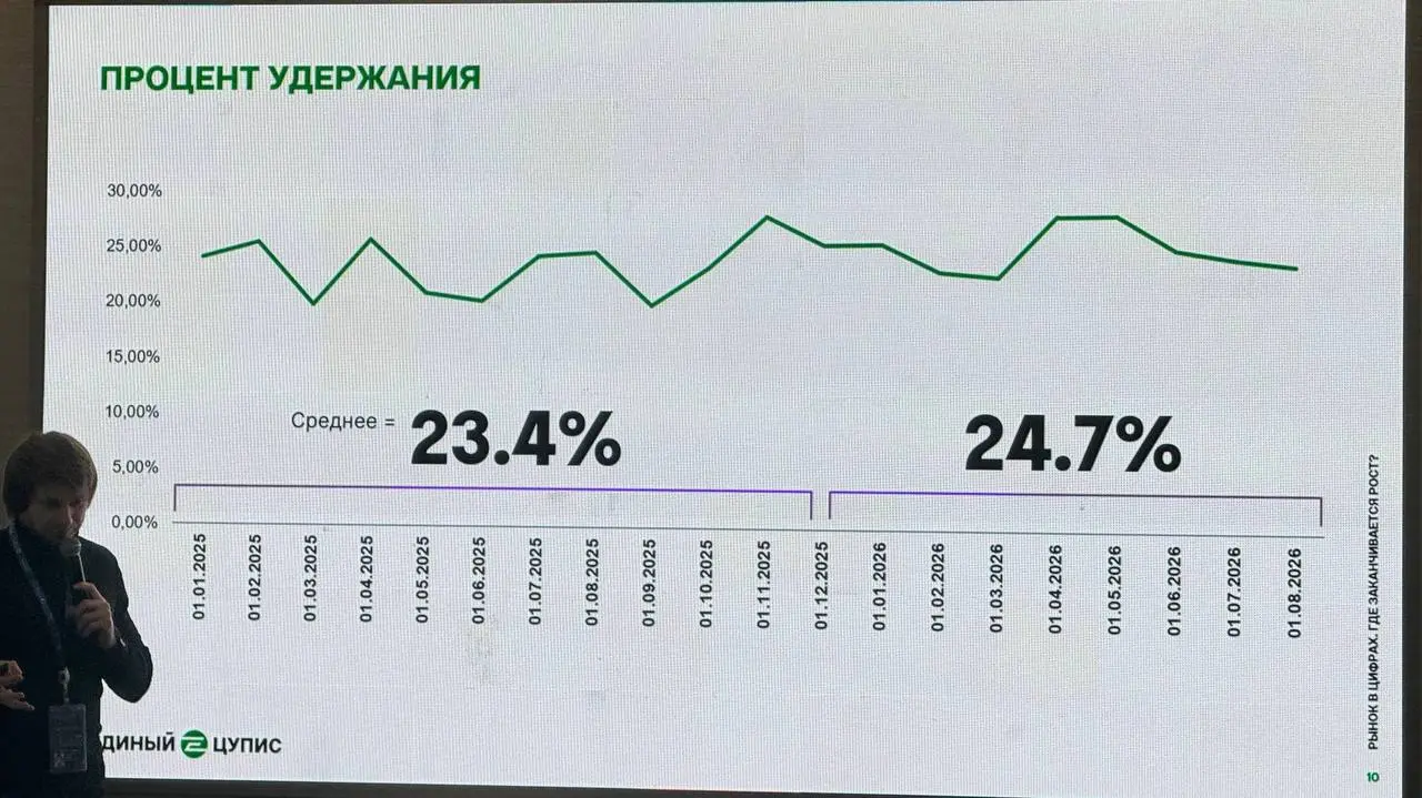😳 Рынок упадет на 5%, активных игроков < 3 млн, депозиты летят вниз!
Из презентации ЕЦУПИС на Форуме «Азартные игры: отчисления на спорт»:
◾Клиентская база (слайд 1-2)


2,7 млн активных и 245к новых ... | Сетка — социальная сеть от hh.ru