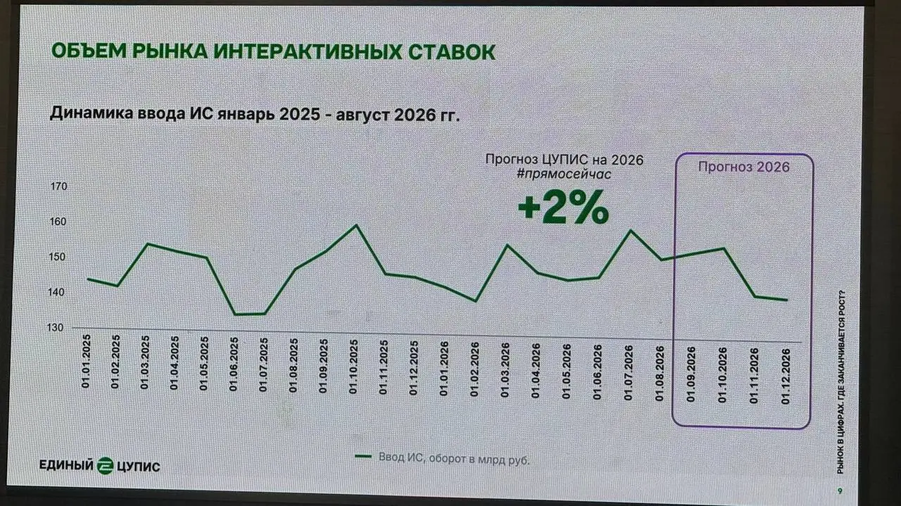 😳 Рынок упадет на 5%, активных игроков < 3 млн, депозиты летят вниз!
Из презентации ЕЦУПИС на Форуме «Азартные игры: отчисления на спорт»:
◾Клиентская база (слайд 1-2)


2,7 млн активных и 245к новых ... | Сетка — социальная сеть от hh.ru