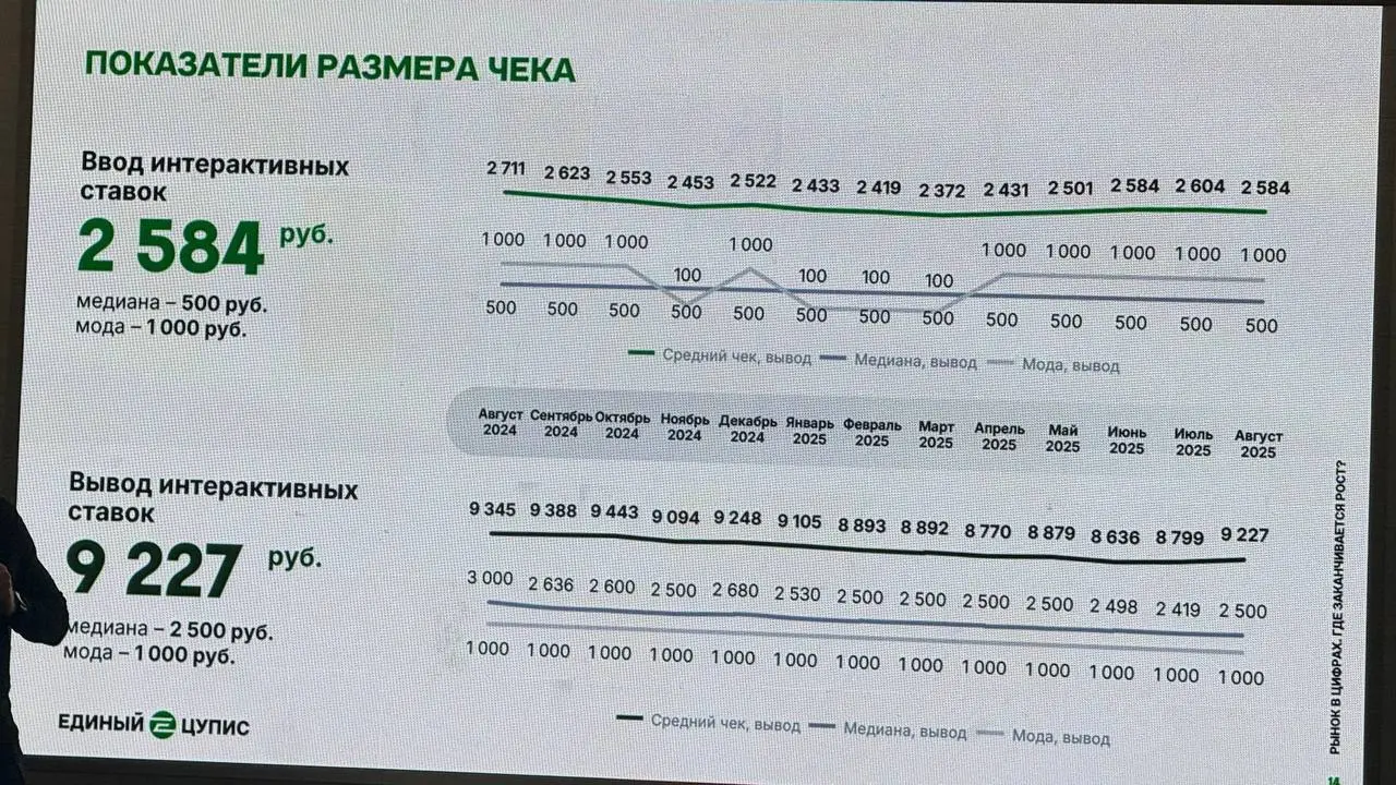 😳 Рынок упадет на 5%, активных игроков < 3 млн, депозиты летят вниз!
Из презентации ЕЦУПИС на Форуме «Азартные игры: отчисления на спорт»:
◾Клиентская база (слайд 1-2)


2,7 млн активных и 245к новых ... | Сетка — социальная сеть от hh.ru