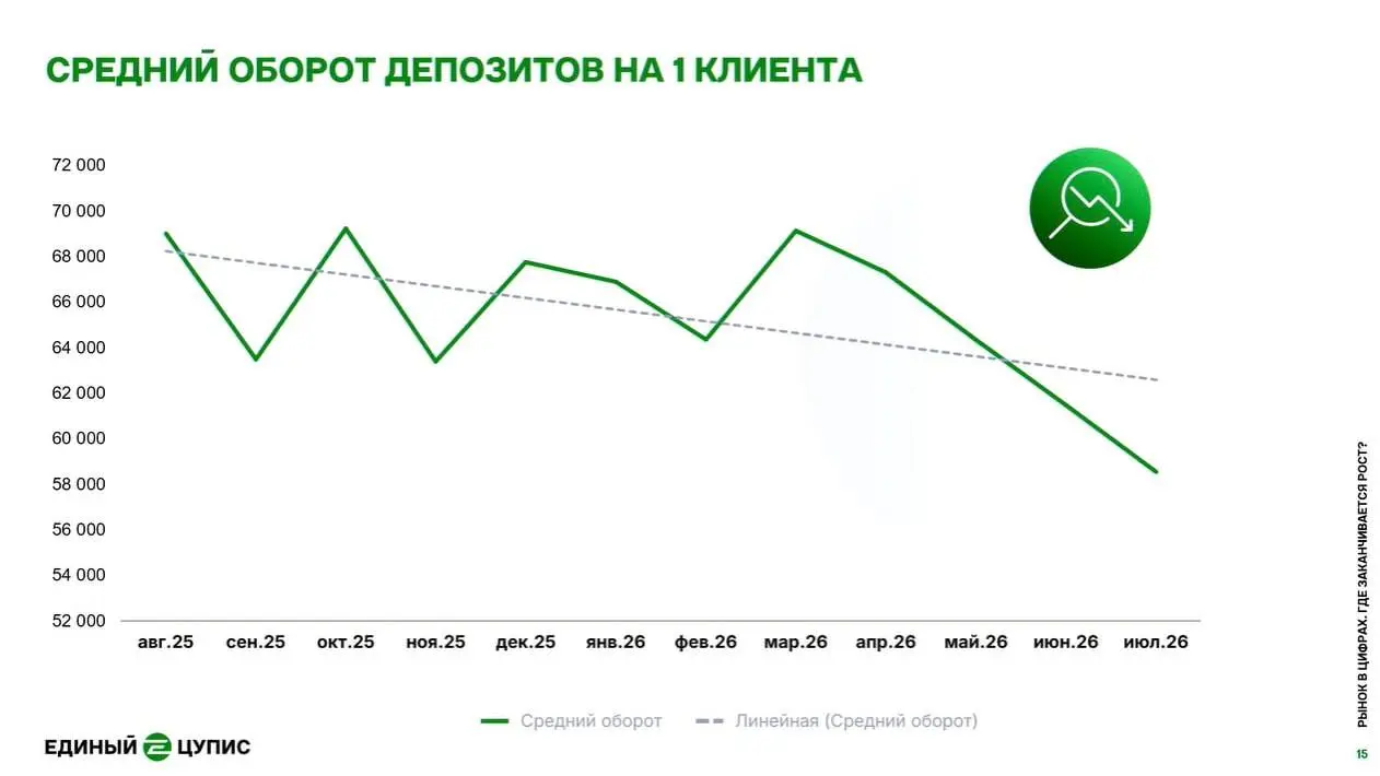 😳 Рынок упадет на 5%, активных игроков < 3 млн, депозиты летят вниз!
Из презентации ЕЦУПИС на Форуме «Азартные игры: отчисления на спорт»:
◾Клиентская база (слайд 1-2)


2,7 млн активных и 245к новых ... | Сетка — социальная сеть от hh.ru