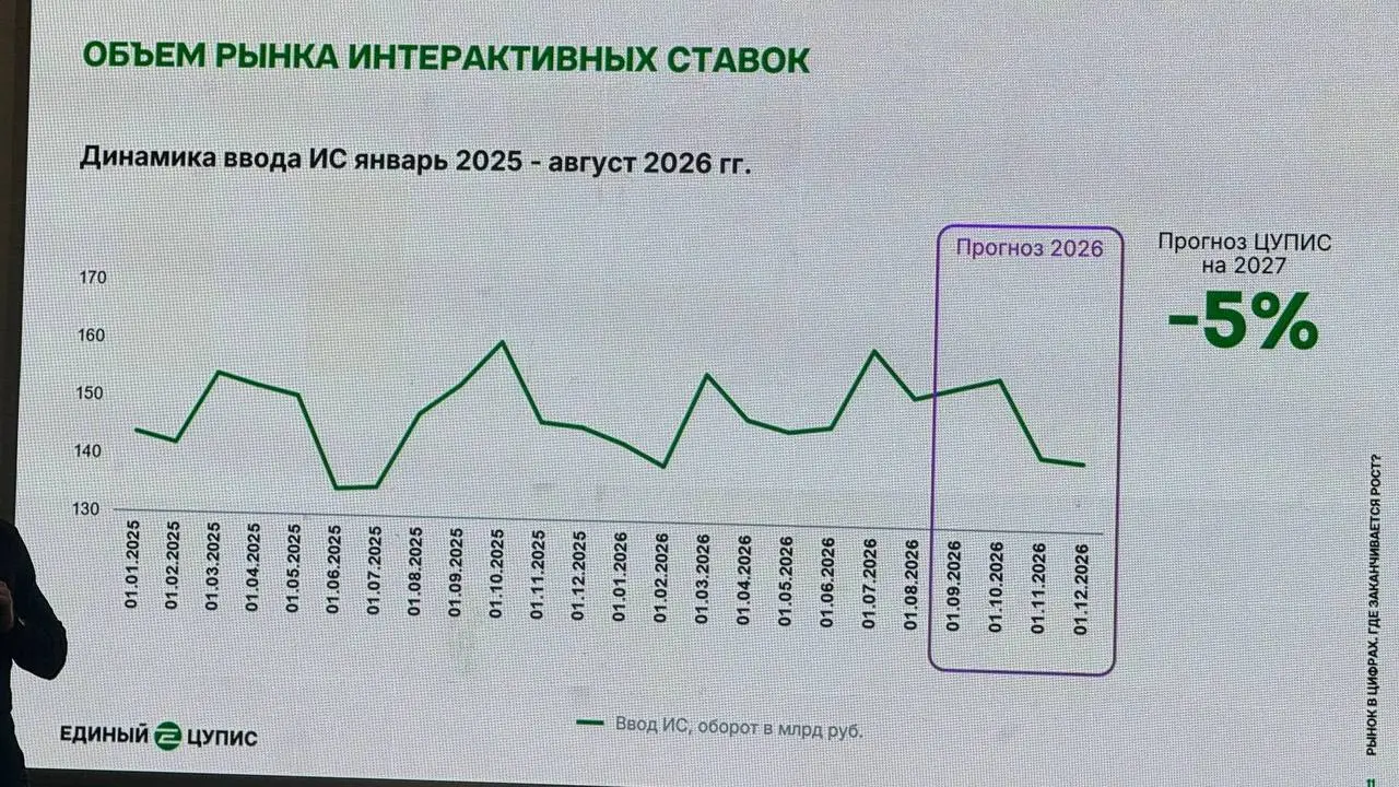 😳 Рынок упадет на 5%, активных игроков < 3 млн, депозиты летят вниз!
Из презентации ЕЦУПИС на Форуме «Азартные игры: отчисления на спорт»:
◾Клиентская база (слайд 1-2)


2,7 млн активных и 245к новых ... | Сетка — социальная сеть от hh.ru