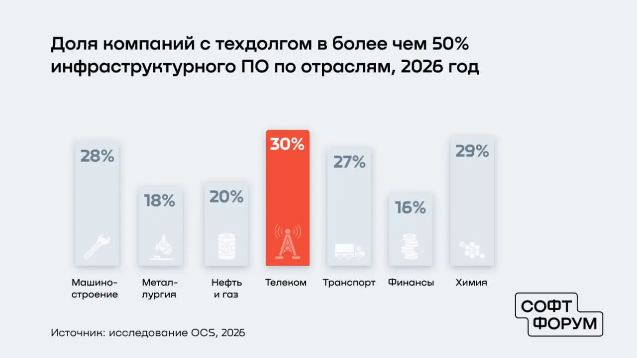 OCS: У каждой четвертой компании в России больше половины инфраструктурного ПО с техдолгом
В 2026 году у 25% крупных организаций более половины инфраструктурных платформ нуждаются в обновлении или пер... | Сетка — социальная сеть от hh.ru