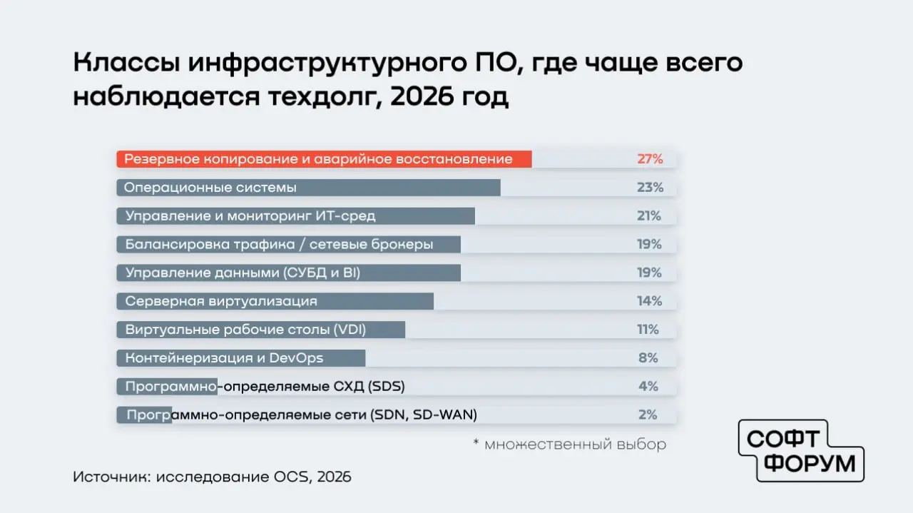 OCS: У каждой четвертой компании в России больше половины инфраструктурного ПО с техдолгом
В 2026 году у 25% крупных организаций более половины инфраструктурных платформ нуждаются в обновлении или пер... | Сетка — социальная сеть от hh.ru