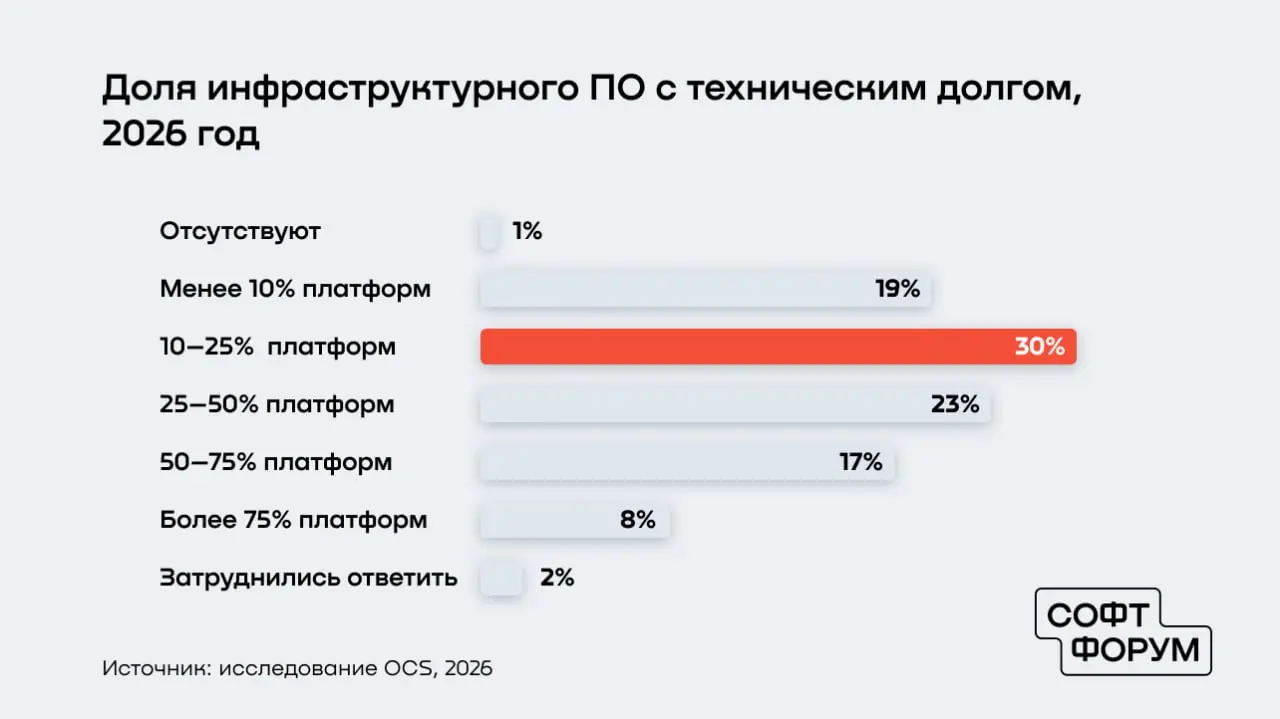 OCS: У каждой четвертой компании в России больше половины инфраструктурного ПО с техдолгом
В 2026 году у 25% крупных организаций более половины инфраструктурных платформ нуждаются в обновлении или пер... | Сетка — социальная сеть от hh.ru
