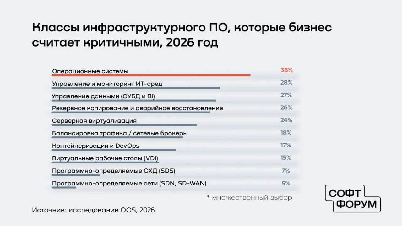OCS: У каждой четвертой компании в России больше половины инфраструктурного ПО с техдолгом
В 2026 году у 25% крупных организаций более половины инфраструктурных платформ нуждаются в обновлении или пер... | Сетка — социальная сеть от hh.ru