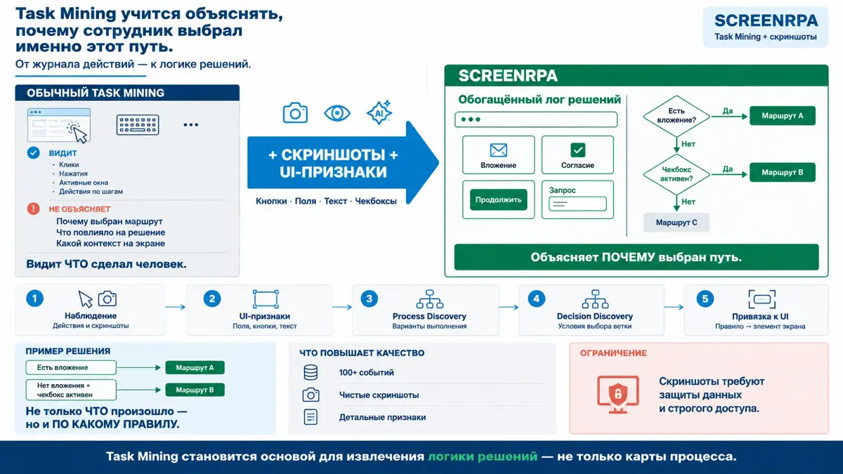 🎯 Task Mining учится объяснять, | Сетка — социальная сеть от hh.ru