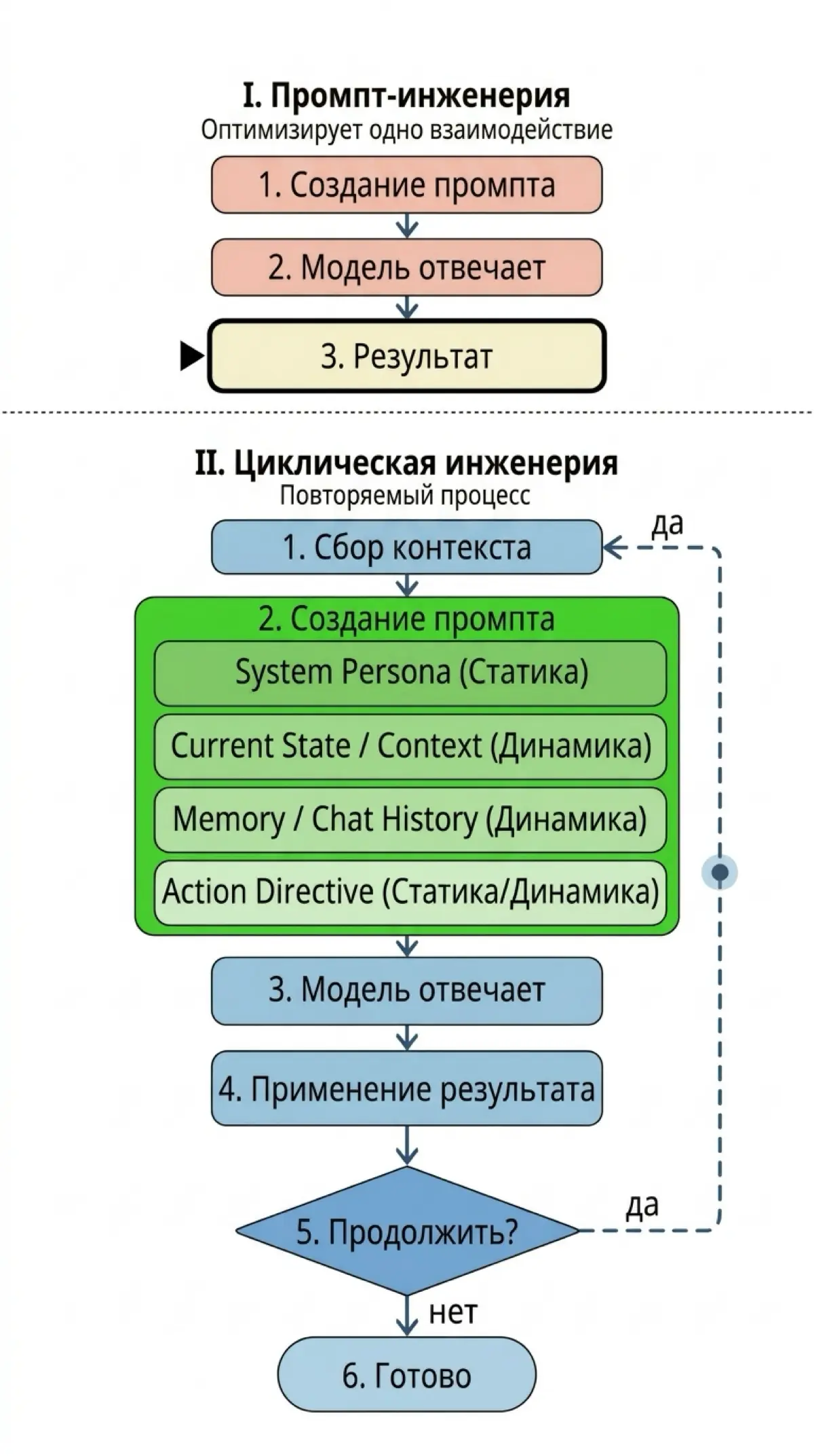 Инженерия циклов (Loop Engineering) | Сетка — социальная сеть от hh.ru