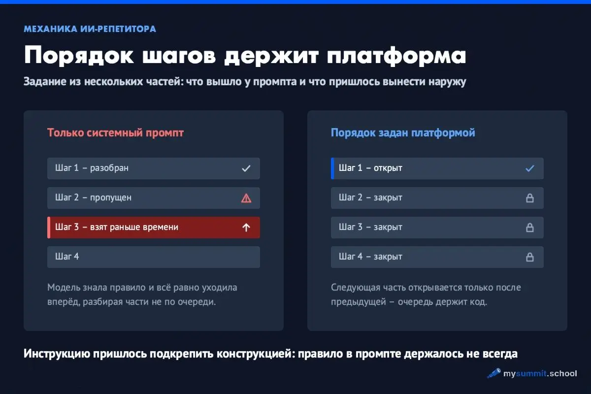 В Гарварде проверили ИИ-репетитора на курсе физики. Студенты, которые занимались с ним дома, показали результат выше, чем после аудиторного занятия: медиана 4,5 против 3,5 при исходном уровне 2,75 | Сетка — социальная сеть от hh.ru
